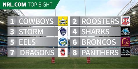 Expert predictions for the NRL top eight in 2018 .